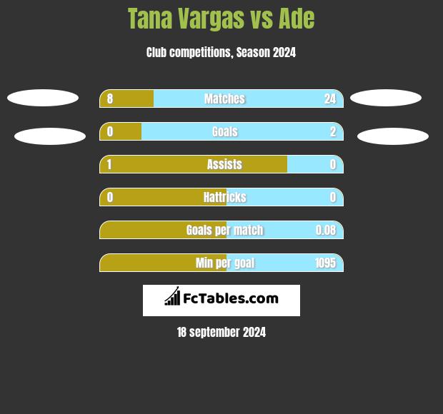 Tana Vargas vs Ade h2h player stats