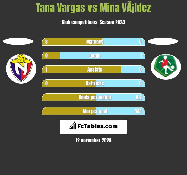 Tana Vargas vs Mina VÃ¡ldez h2h player stats