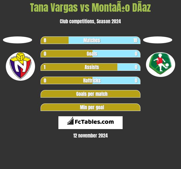 Tana Vargas vs MontaÃ±o DÃ­az h2h player stats