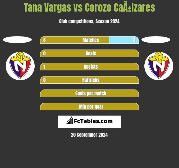 Tana Vargas vs Corozo CaÃ±izares h2h player stats