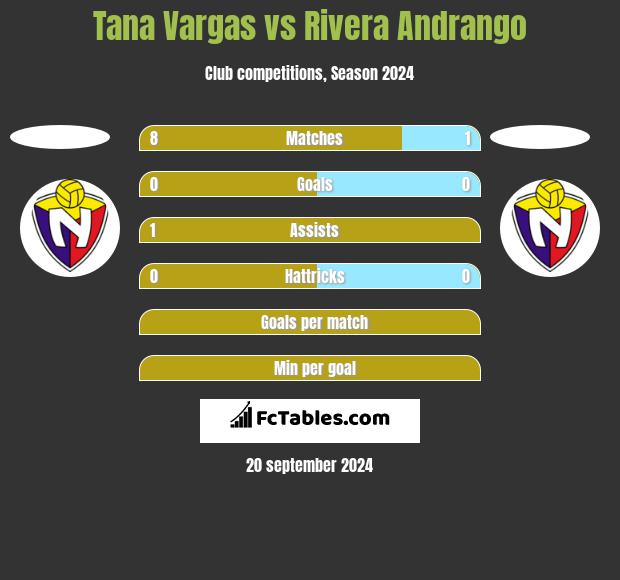 Tana Vargas vs Rivera Andrango h2h player stats