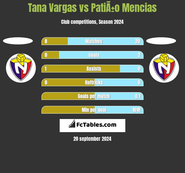 Tana Vargas vs PatiÃ±o Mencias h2h player stats