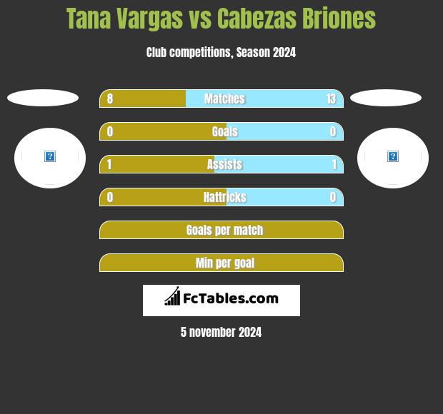 Tana Vargas vs Cabezas Briones h2h player stats