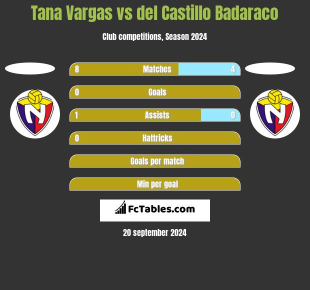 Tana Vargas vs del Castillo Badaraco h2h player stats