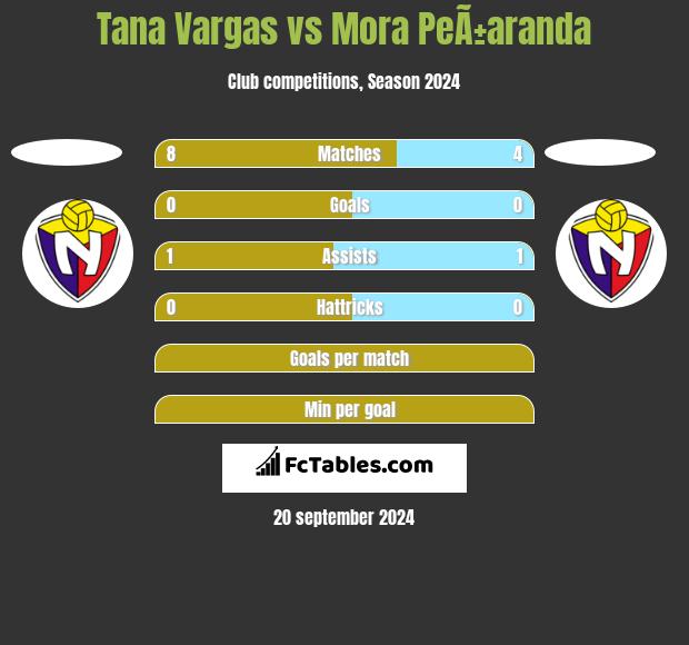 Tana Vargas vs Mora PeÃ±aranda h2h player stats