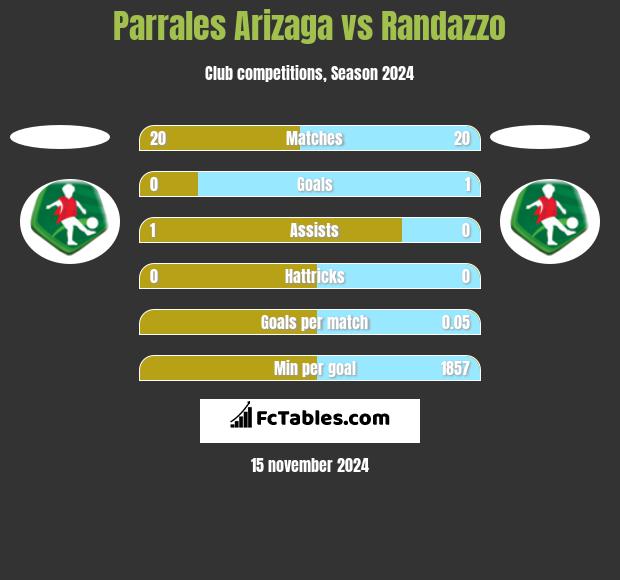 Parrales Arizaga vs Randazzo h2h player stats