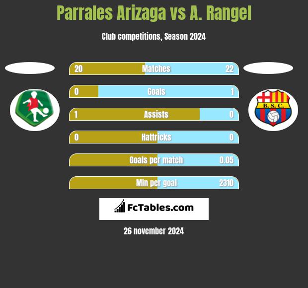 Parrales Arizaga vs A. Rangel h2h player stats