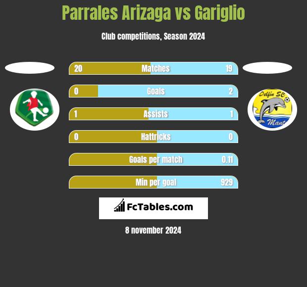 Parrales Arizaga vs Gariglio h2h player stats