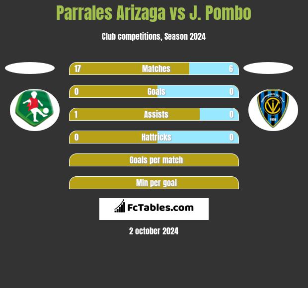 Parrales Arizaga vs J. Pombo h2h player stats