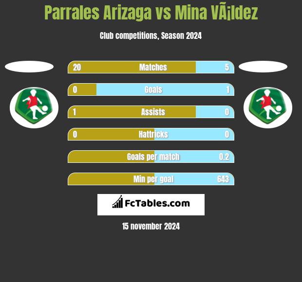 Parrales Arizaga vs Mina VÃ¡ldez h2h player stats