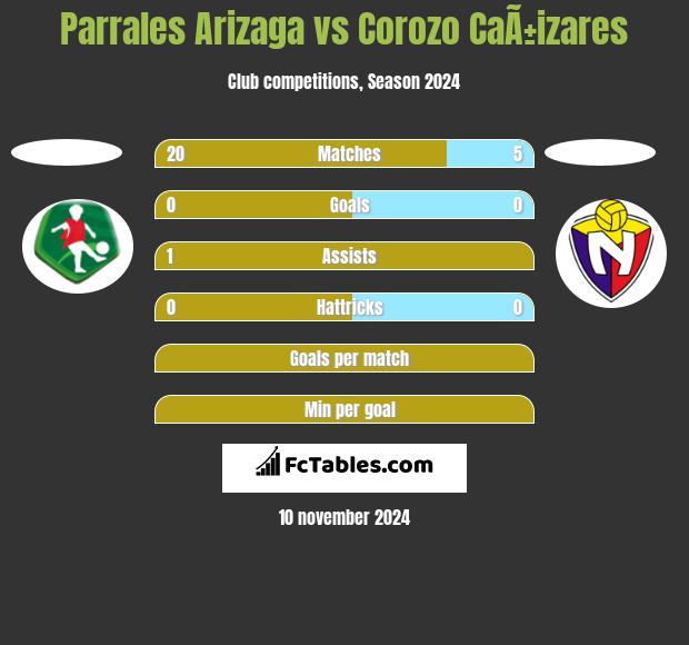 Parrales Arizaga vs Corozo CaÃ±izares h2h player stats