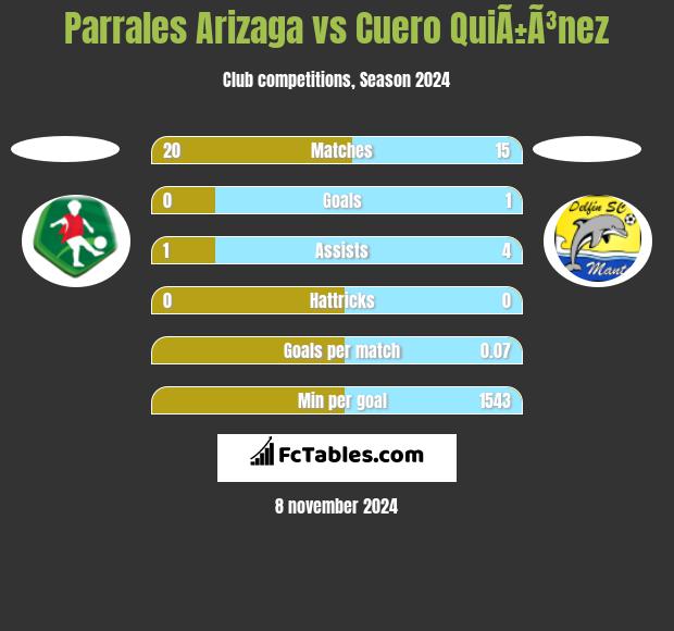 Parrales Arizaga vs Cuero QuiÃ±Ã³nez h2h player stats