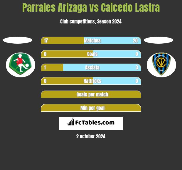 Parrales Arizaga vs Caicedo Lastra h2h player stats