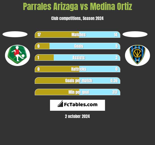 Parrales Arizaga vs Medina Ortiz h2h player stats