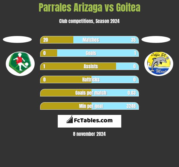 Parrales Arizaga vs Goitea h2h player stats