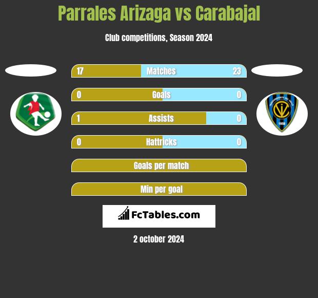 Parrales Arizaga vs Carabajal h2h player stats