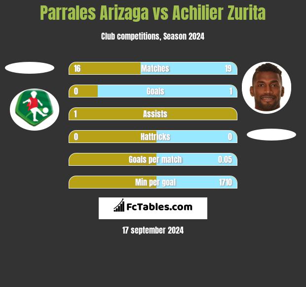 Parrales Arizaga vs Achilier Zurita h2h player stats