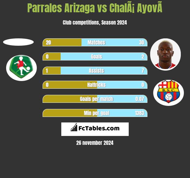 Parrales Arizaga vs ChalÃ¡ AyovÃ­ h2h player stats