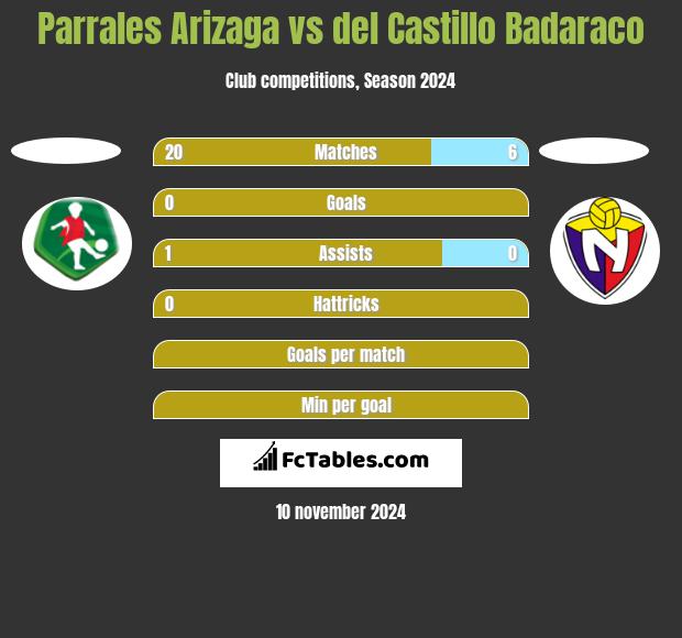 Parrales Arizaga vs del Castillo Badaraco h2h player stats