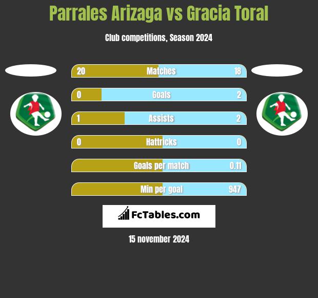 Parrales Arizaga vs Gracia Toral h2h player stats