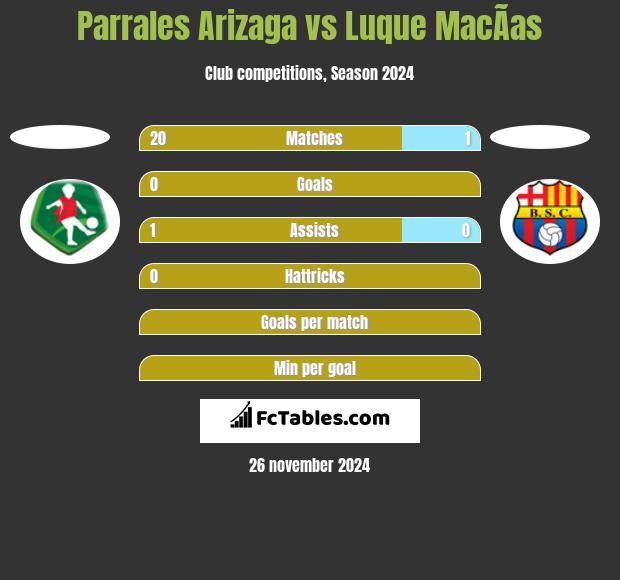 Parrales Arizaga vs Luque MacÃ­as h2h player stats