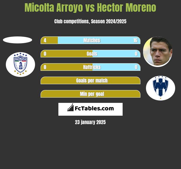 Micolta Arroyo vs Hector Moreno h2h player stats