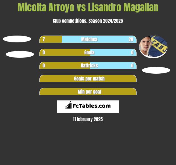 Micolta Arroyo vs Lisandro Magallan h2h player stats