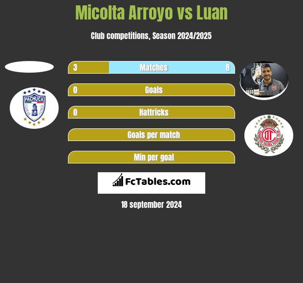 Micolta Arroyo vs Luan h2h player stats