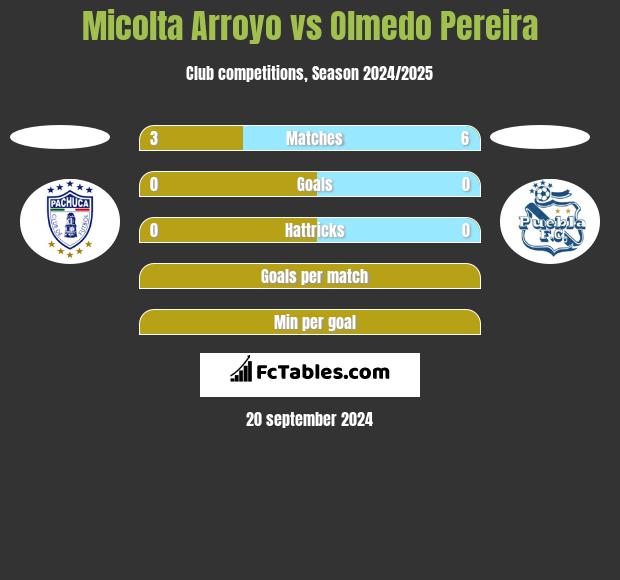 Micolta Arroyo vs Olmedo Pereira h2h player stats