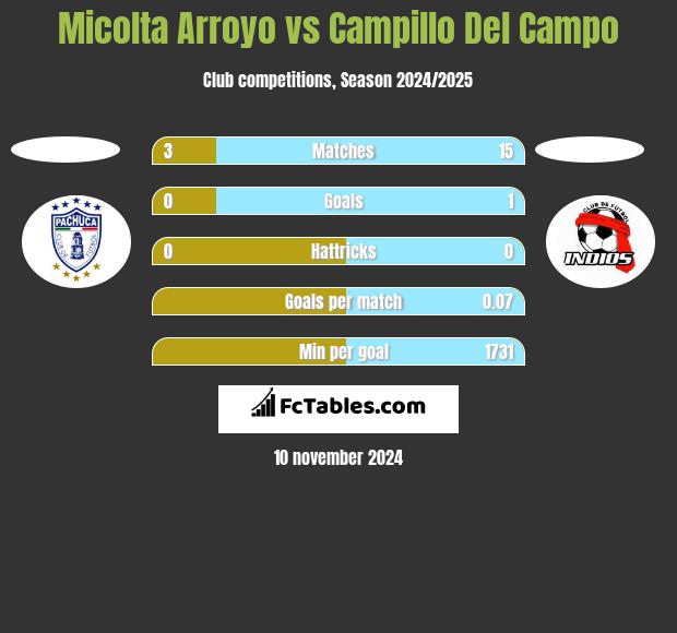 Micolta Arroyo vs Campillo Del Campo h2h player stats