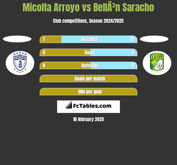 Micolta Arroyo vs BellÃ³n Saracho h2h player stats