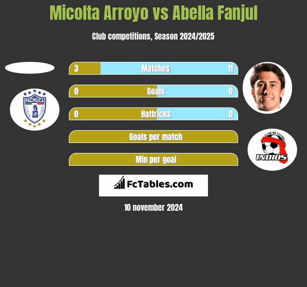 Micolta Arroyo vs Abella Fanjul h2h player stats