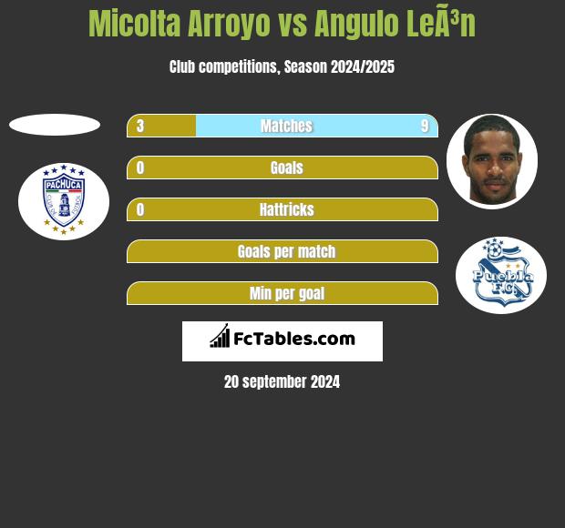 Micolta Arroyo vs Angulo LeÃ³n h2h player stats