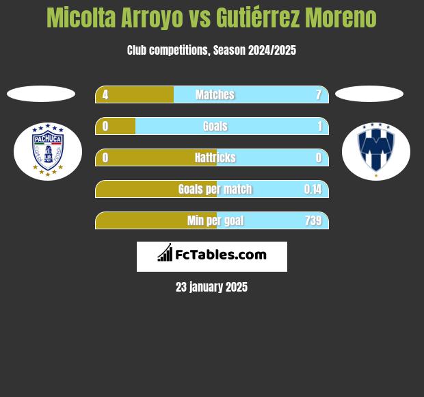 Micolta Arroyo vs Gutiérrez Moreno h2h player stats