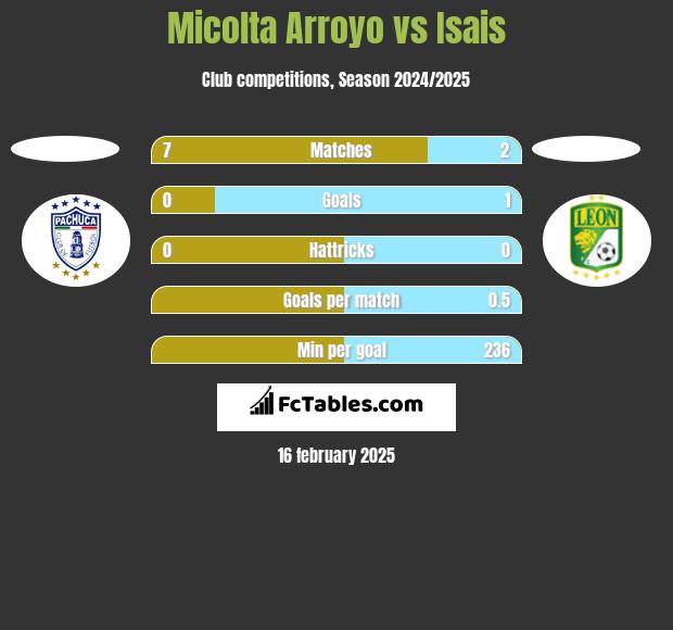 Micolta Arroyo vs Isais h2h player stats