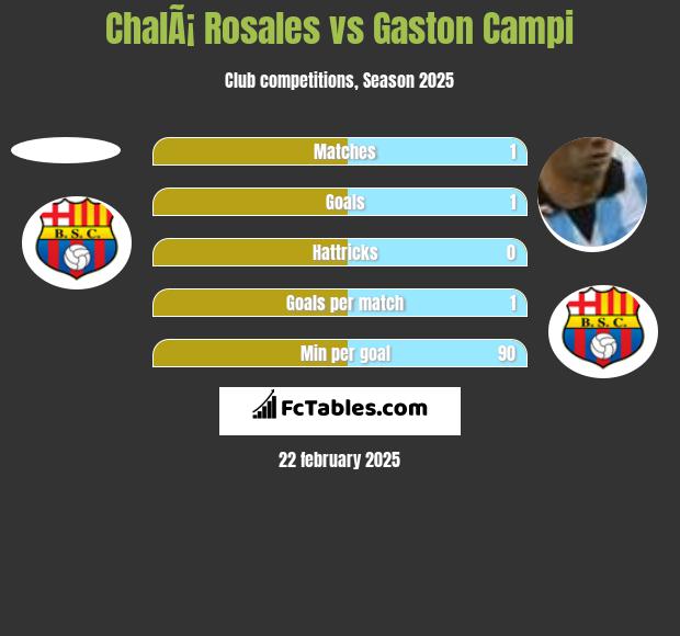 ChalÃ¡ Rosales vs Gaston Campi h2h player stats