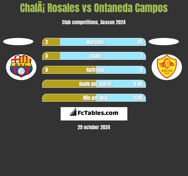 ChalÃ¡ Rosales vs Ontaneda Campos h2h player stats