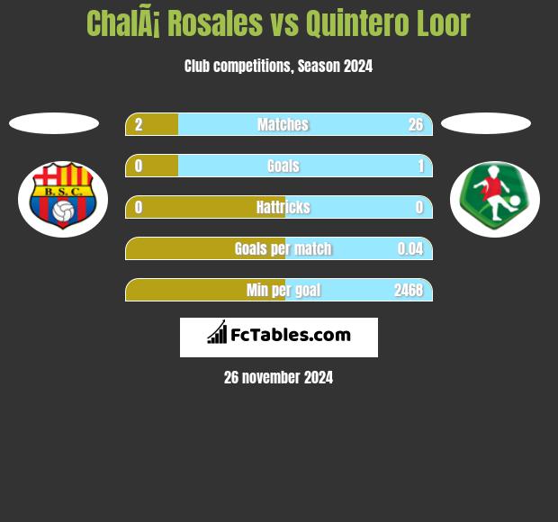 ChalÃ¡ Rosales vs Quintero Loor h2h player stats