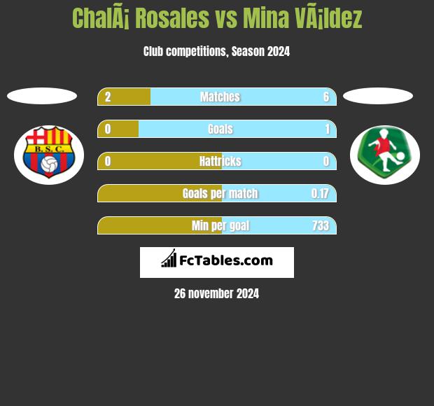 ChalÃ¡ Rosales vs Mina VÃ¡ldez h2h player stats