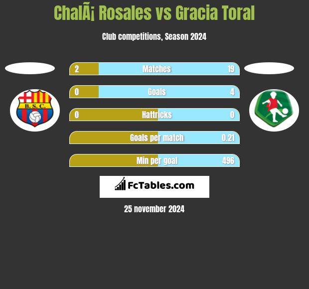 ChalÃ¡ Rosales vs Gracia Toral h2h player stats