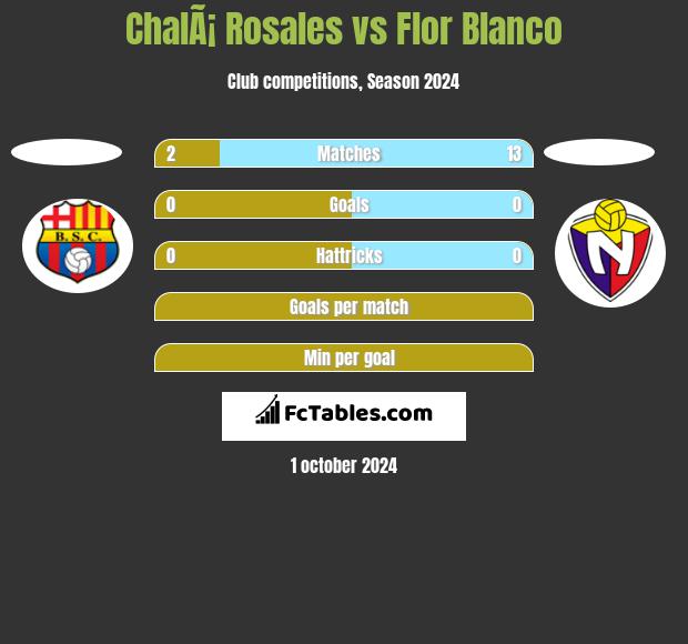 ChalÃ¡ Rosales vs Flor Blanco h2h player stats