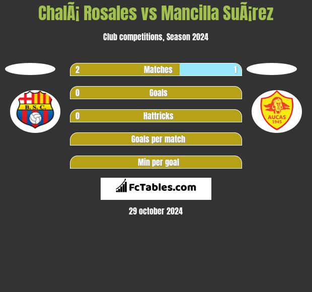 ChalÃ¡ Rosales vs Mancilla SuÃ¡rez h2h player stats