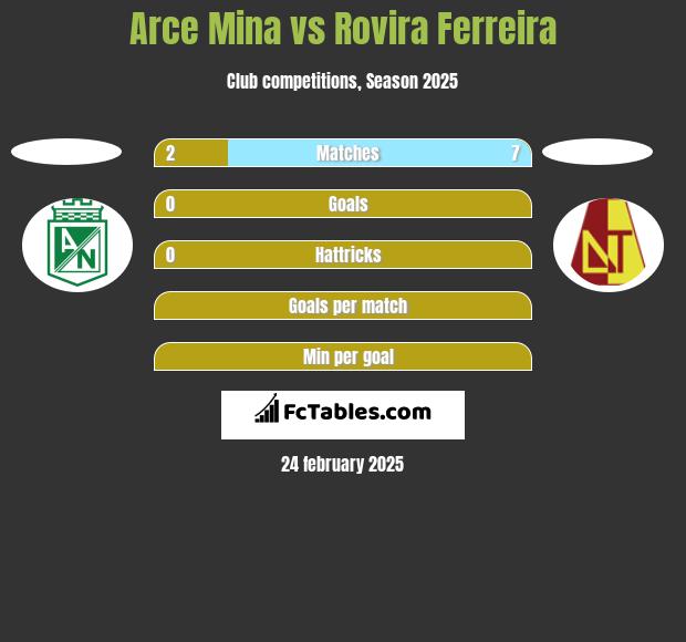 Arce Mina vs Rovira Ferreira h2h player stats