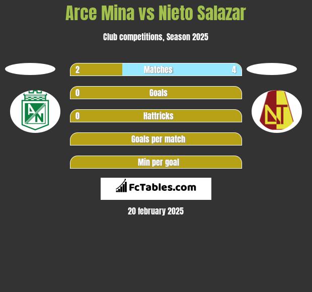 Arce Mina vs Nieto Salazar h2h player stats