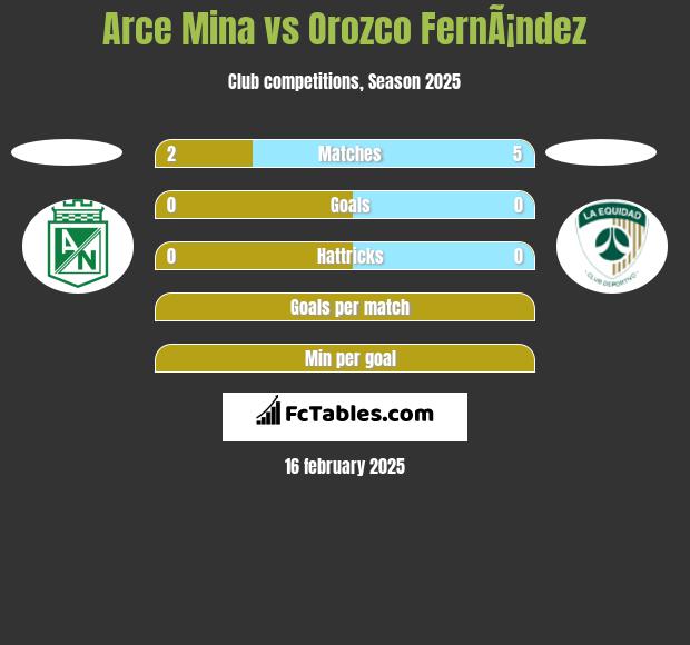 Arce Mina vs Orozco FernÃ¡ndez h2h player stats