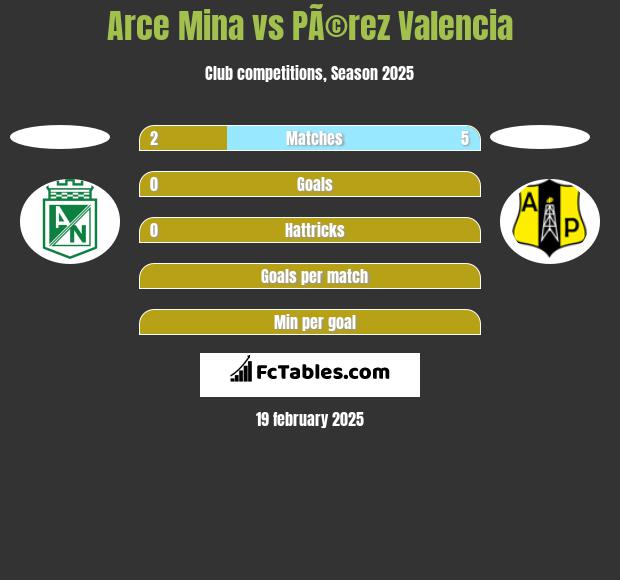 Arce Mina vs PÃ©rez Valencia h2h player stats