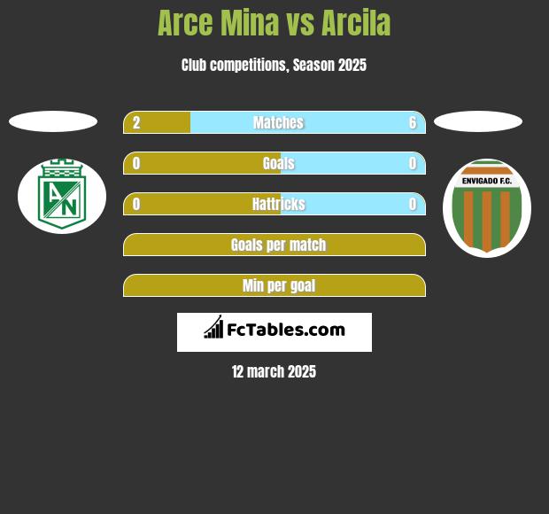 Arce Mina vs Arcila h2h player stats