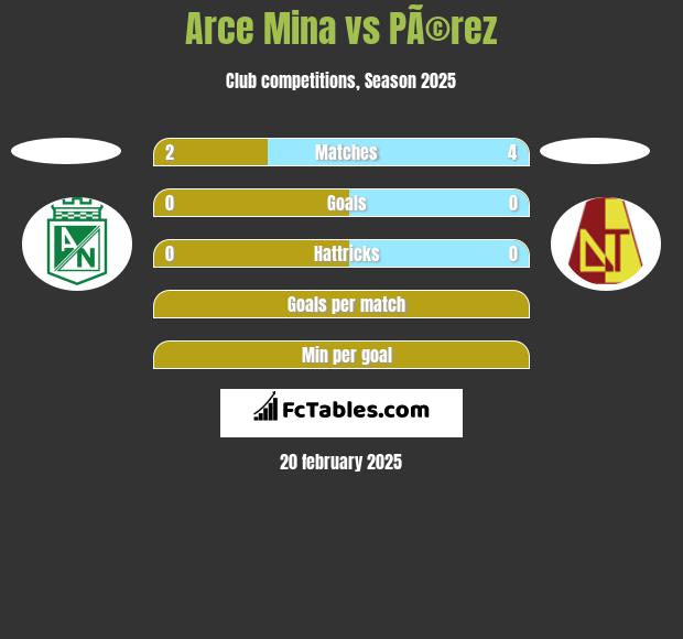 Arce Mina vs PÃ©rez h2h player stats