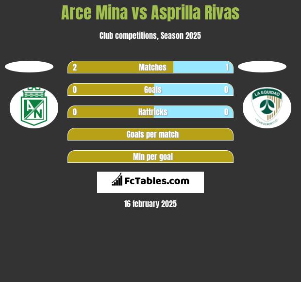 Arce Mina vs Asprilla Rivas h2h player stats