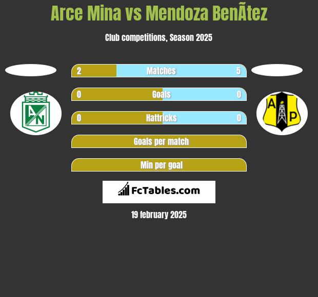 Arce Mina vs Mendoza BenÃ­tez h2h player stats